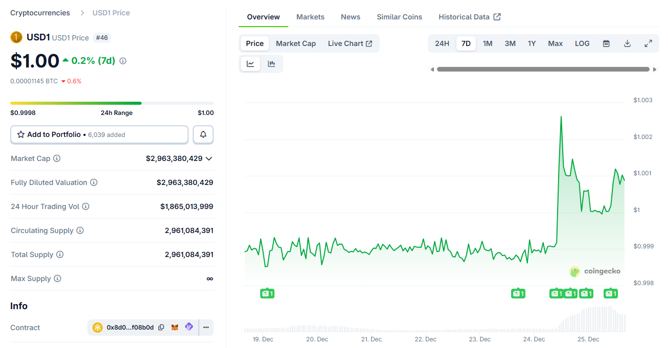 Precio de rendimiento USD1. Fuente: CoinGecko