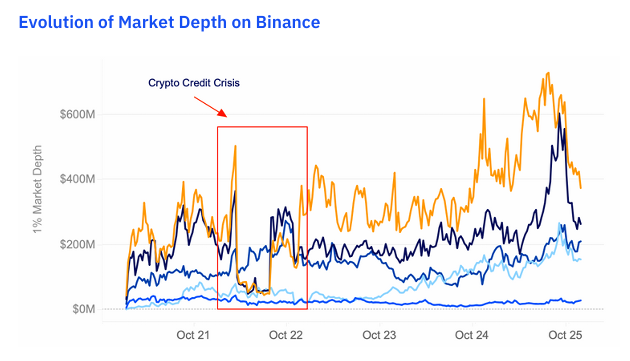 Profundidad del mercado de Bitcoin en Binance. Fuente: Kaiko